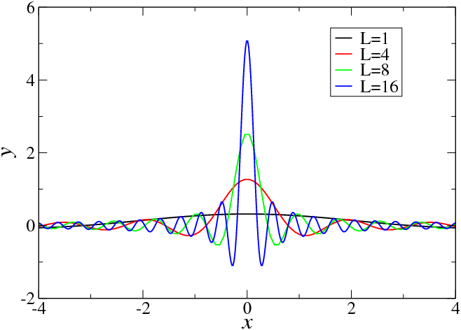Sequence of peaked functions approximating the dirac delta