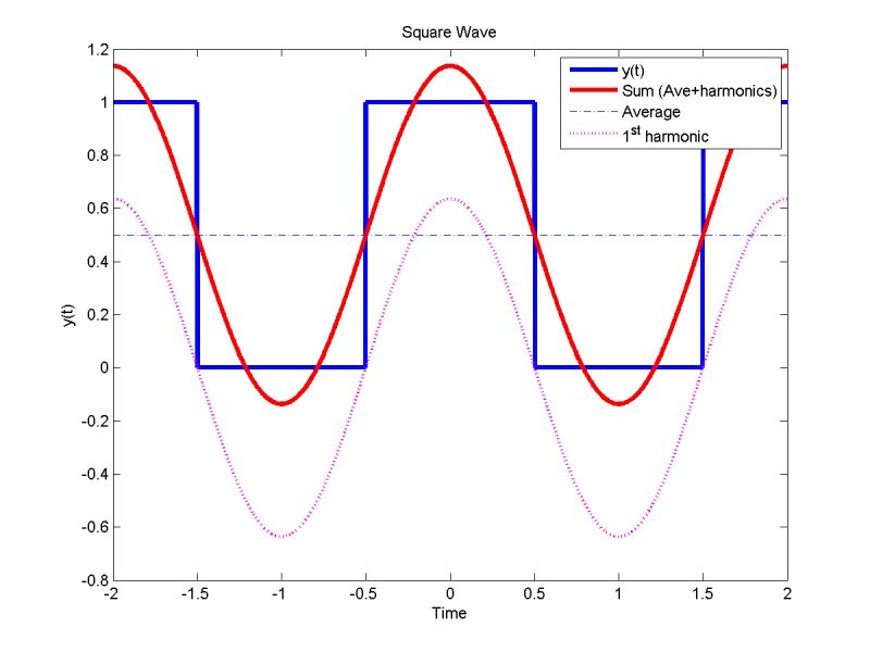 Square wave approximation with harmonic sum
