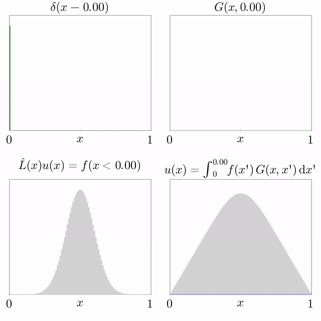 Green's function diagram showing delta input, G response, forcing function, and convolution solution